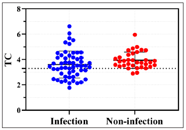 Scatter Plots of Lab Test Values in Infected vs. Non-infected Erythrodermic Psoriasis Patients. Blue dots (infected) and red dots (non-infected) indicate total cholesterol values. Dotted line at 3.295 denotes optimal cut-off; below this, infected individuals dominate.