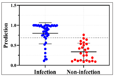 Scatter Plots of Lab Test Values in Infected vs. Non-infected Erythrodermic Psoriasis Patients. Blue dots (infected) and red dots (non-infected) indicate regression predictive value of CRP, SII, ALB and TC, which abbreviated as prediction. Dotted line at 0.6895 denotes optimal cut-off; above this, infected individuals dominate.