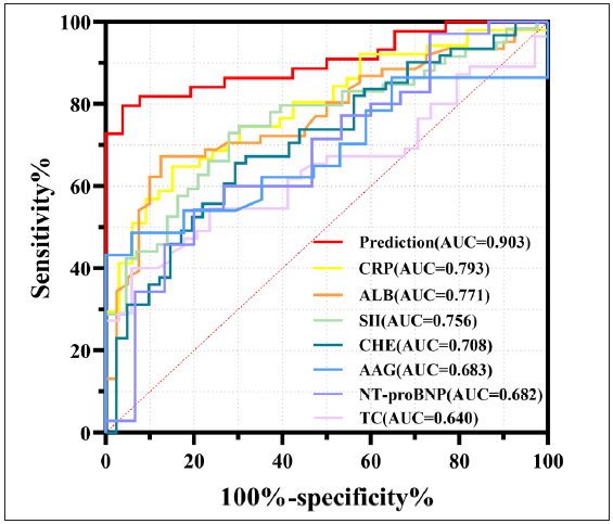 ROC curves of laboratory indicators diagnosis of EP is complicated with infection. The yellow curve shows the ROC curve of CRP for the diagnosis of EP infection. The sensitivity is 64.7%, specificity is 84.8%, the area under the curve (AUC) is 0.793 and the 95% confidence interval (CI) is (0.698, 0.887). The orange curve shows the ROC curve of ALB. The sensitivity is 67.2%, specificity is 87.5%, AUC is 0.771, and 95%CI is (0.679, 0.862). The green curve shows the ROC curve of SII. The sensitivity is 72.9%, specificity is 72.1%, AUC is 0.757, and 95% CI is (0.664, 0.850). The dark green curve shows the ROC curve of CHE. The sensitivity is 65.6%, specificity is 70.7%, AUC is 0.708, and 95%CI is (0.607, 0.809). The blue curve shows the ROC curve of AAG. The sensitivity is 43.2%, specificity is 100%, AUC is 0.683, and 95%CI is (0.544, 0.822). The purple curve shows the ROC curve of NT-proBNP. The sensitivity is 54.3%, specificity is 80.0%, AUC is 0.682, and 95%CI is (0.520, 0.844). The pink curve shows the ROC curve of TC. The sensitivity is 40.0%, specificity is 94.1%, AUC is 0.640, and 95%CI is (0.527, 0.753). The red curve shows the ROC curve of prediction, which referred to the regression predictive value of CRP, SII, ALB, and TC. The sensitivity is 79.6%, specificity is 96.15%, AUC is 0.903, and 95%CI is (0.833, 0.973). The AUC is greater than any single indicator’s performance. (CRP: C-Reactive Protein, ALB: Albumin, SII: Systemic Immune-inflammation Index, CHE: Cholinesterase, AAG: Alpha-1 Acidic Glycoprotein, NT-proBNP: N-Terminal pro-B-type Natriuretic Peptide, TC: Total Cholesterol.)