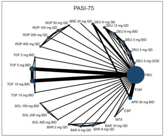 The evidence network plot of all papers about different treatments. PASI-75. (DEU: deucravacitinib; BRE: brepocitinib; ROP: ropsacitinib; TOF: tofacitinib; SOL: solcitinib; BAR: baricitinib; MTX: methotrexate; APR: apremilast; CSP: cyclosporine; FUM: fumarate.)