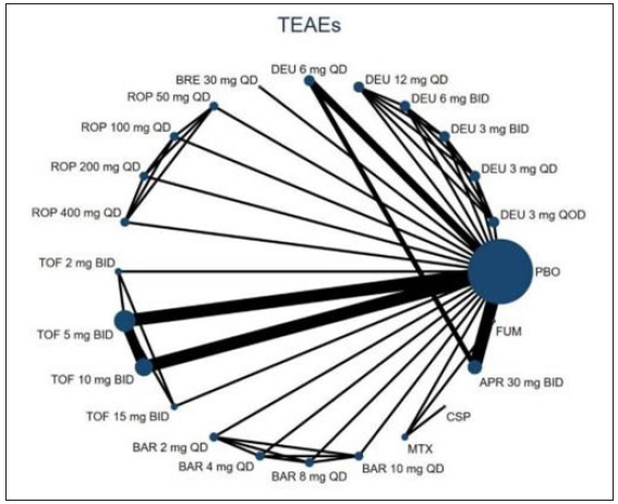 The evidence network plot of all papers about different treatments. (TEAEs: Treatment-emergent adverse events; DEU: deucravacitinib; BRE: brepocitinib; ROP: ropsacitinib; TOF: tofacitinib; SOL: solcitinib; BAR: baricitinib; MTX: methotrexate; APR: apremilast; CSP: cyclosporine; FUM: fumarate.)