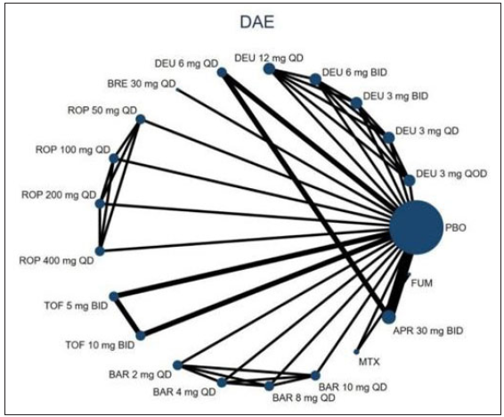 The evidence network plot of all papers about different treatments. Line thicknesses corresponded to the number of trials and node sizes indicated the total sample sizes for treatments. (DAE: discontinuation owing to adverse events; DEU: deucravacitinib; BRE: brepocitinib; ROP: ropsacitinib; TOF: tofacitinib; SOL: solcitinib; BAR: baricitinib; MTX: methotrexate; APR: apremilast; FUM: fumarate.)