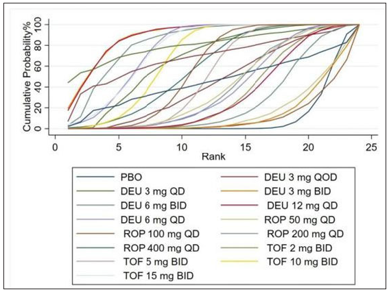 Rank of the cumulative probabilities for PGA 0/1. (DEU: deucravacitinib; ROP: ropsacitinib; TOF: tofacitinib; PBO: placebo.)
