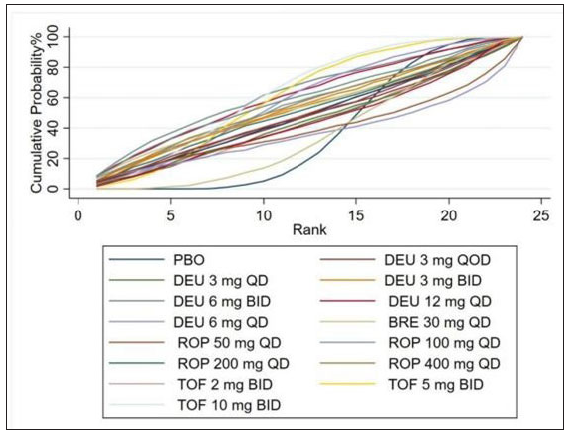 Rank of the cumulative probabilities for treatment-emergent adverse events. (DEU: deucravacitinib; BRE: brepocitinib; ROP: ropsacitinib; TOF: tofacitinib; PBO: placebo.)