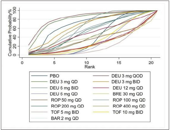 Rank of the cumulative probabilities for DAE. (DAE: discontinuation owing to adverse events; DEU: deucravacitinib; BRE: brepocitinib; ROP: ropsacitinib; TOF: tofacitinib; BAR: baricitinib; PBO: placebo.)
