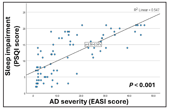 The effects of atopic dermatitis (AD) severity based on eczema area and severity index (EASI) score, on sleep.