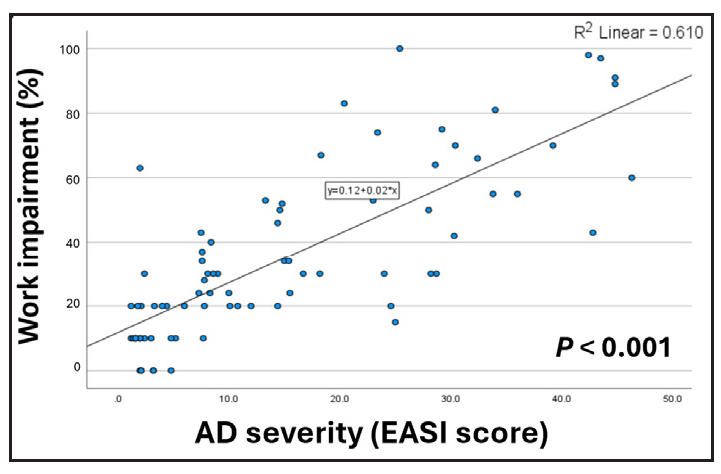 The effects of atopic dermatitis (AD) severity based on eczema area and severity index (EASI) score, on work impairment.