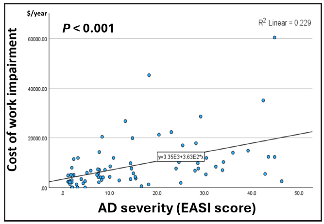 The effects of atopic dermatitis (AD) severity based on eczema area and severity index (EASI) score, on cost.