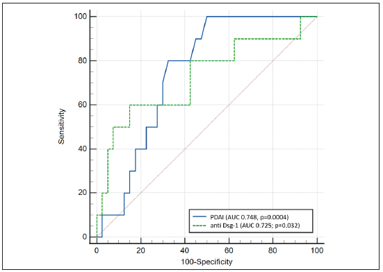 Receiver operating characteristic curve to determine the optimal baseline pemphigus disease area index (PDAI) score and serum anti-Dsg1 level cut-off value for prediction of post-rituximab pemphigus flare.