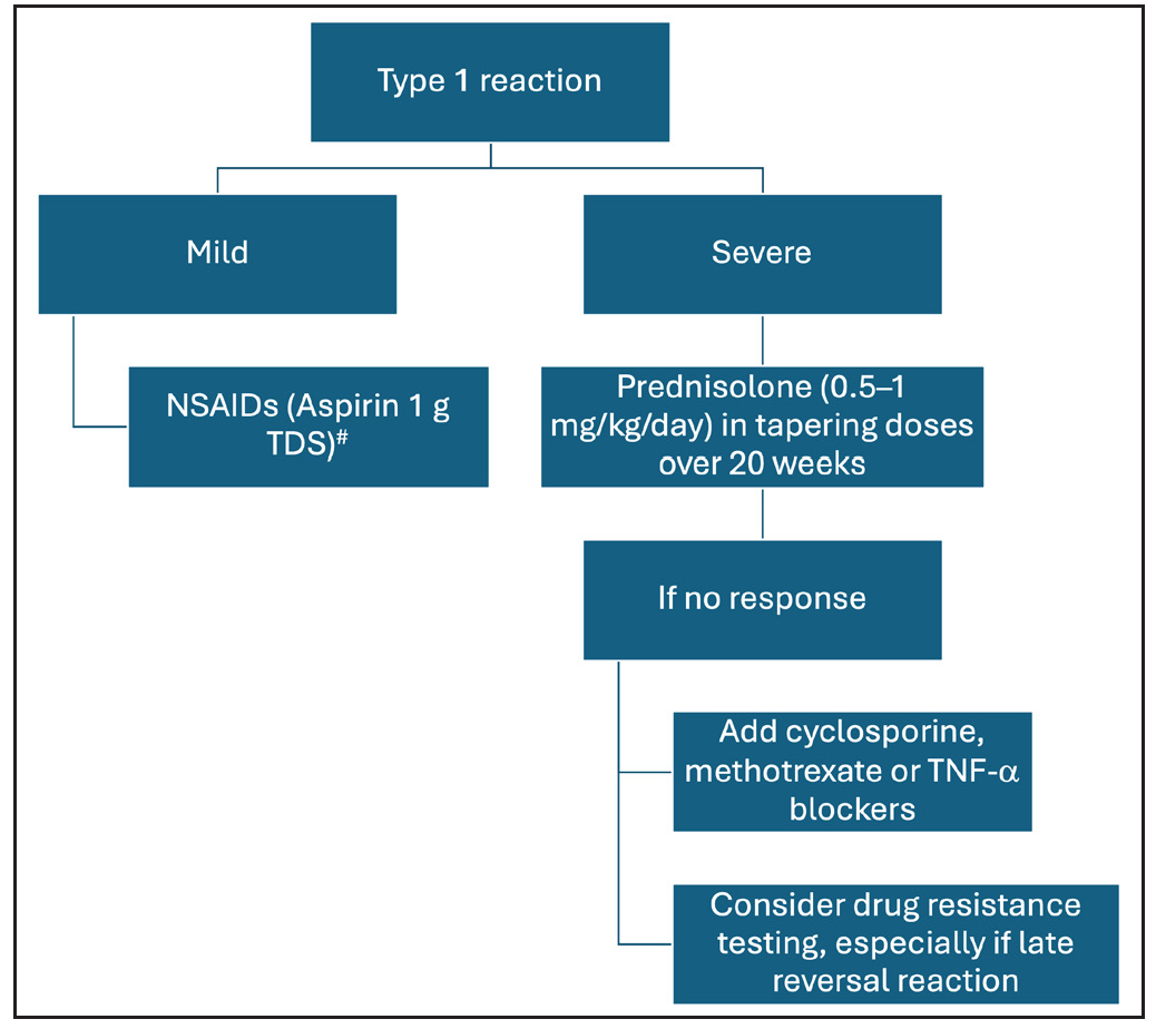 Management of type 1 leprosy reactions (NSAIDs: non-steroidal anti-inflammatory drugs, TDS: Ter Die Sumendum or thrice a day, TNF-α: tumour necrosis factor alpha). #Consider combination with proton pump inhibitors to mitigate associated gastrointestinal adverse effects.