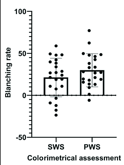 Efficacy of photodynamic therapy in patients with Sturge–Weber syndrome (SWS) and Port-wine stains (PWS): Colorimetric assessment (shows no significant differences between SWS and PWS)