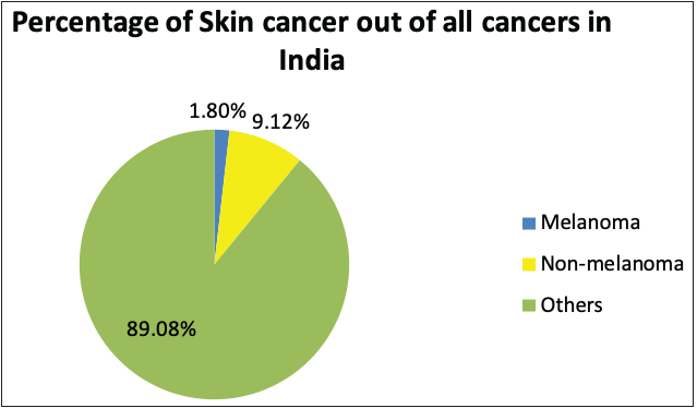 Pie charts representing status of skin cancers in India and worldwide