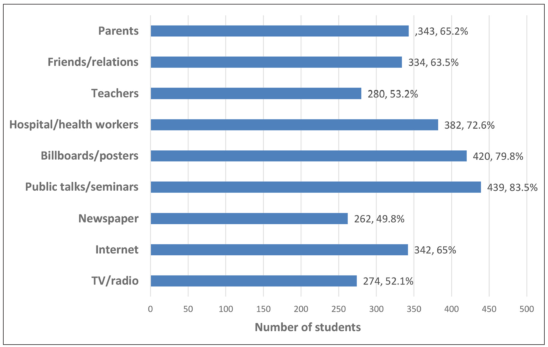 Bar chart showing various sources of information regarding STIs.