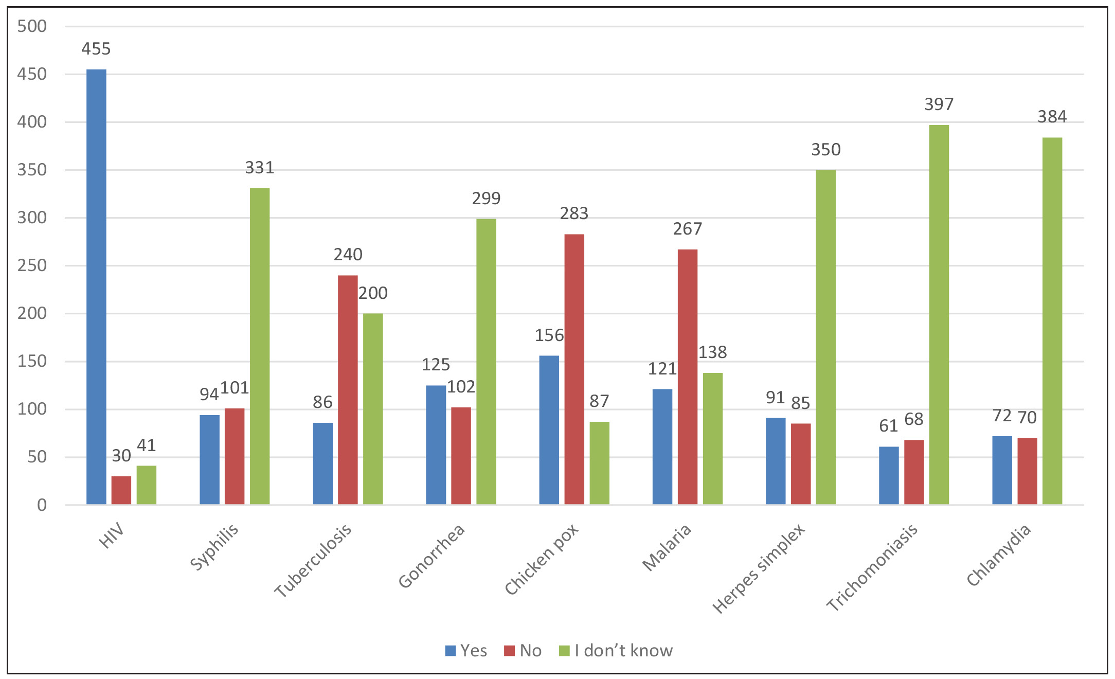 Clustered bar chart showing Identification of various diseases as sexually transmitted diseases by students.