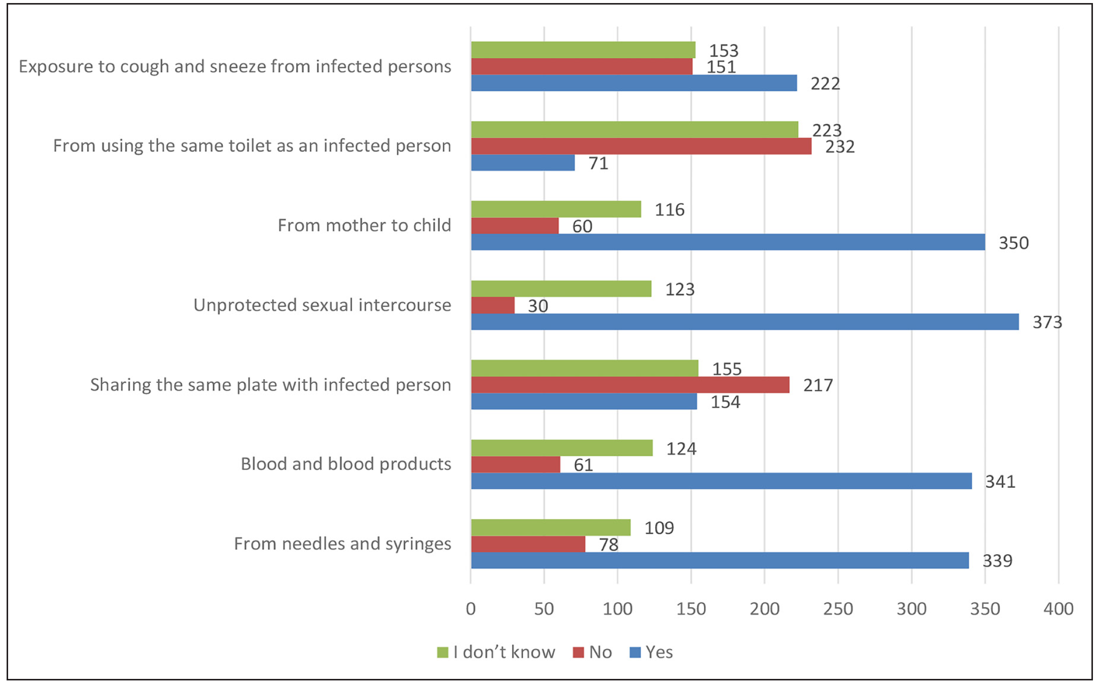 Clustered bar chart showing awareness about the methods of transmission of STI.