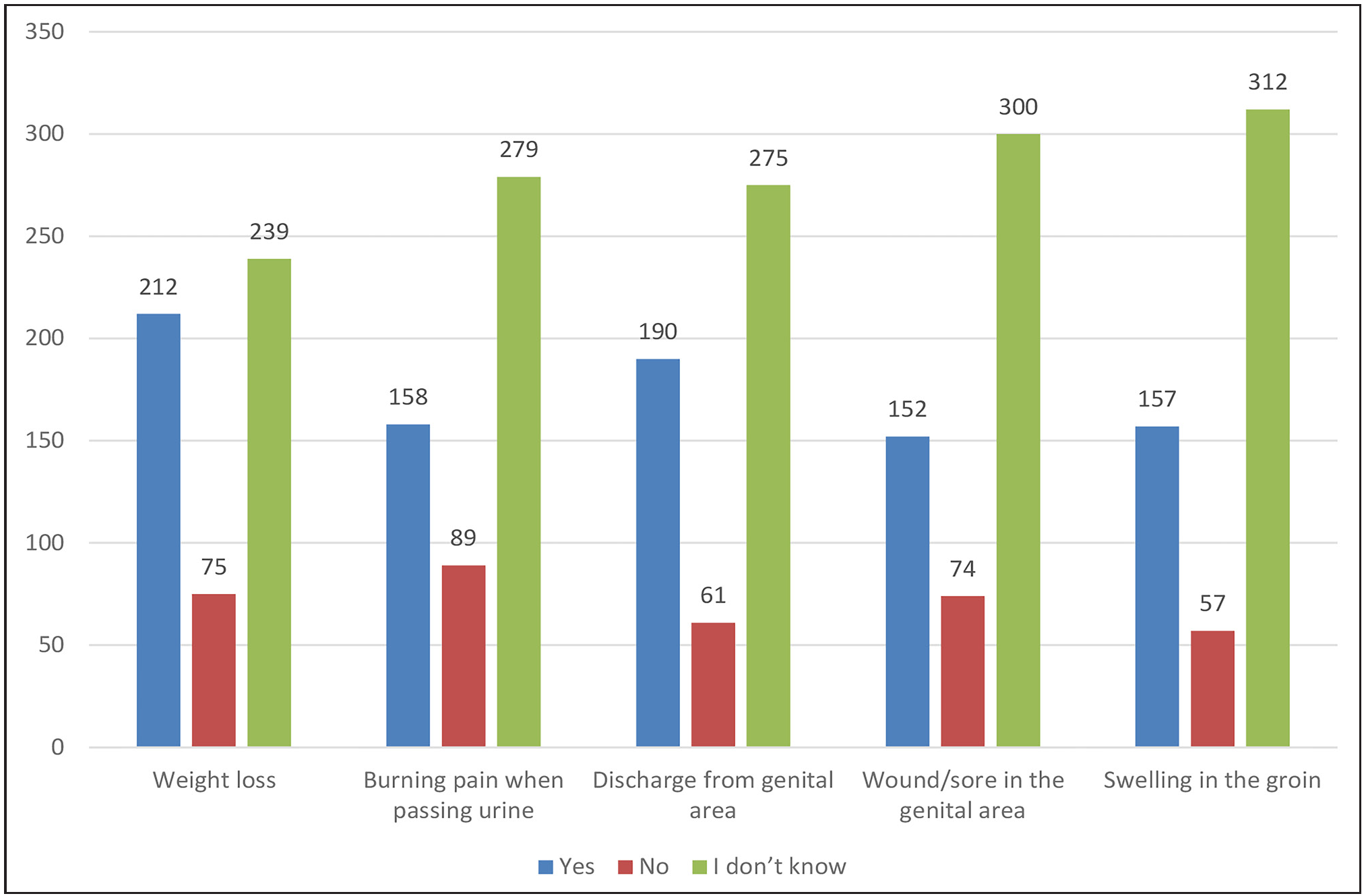 Clustered bar chart showing awareness about the symptoms of STI.