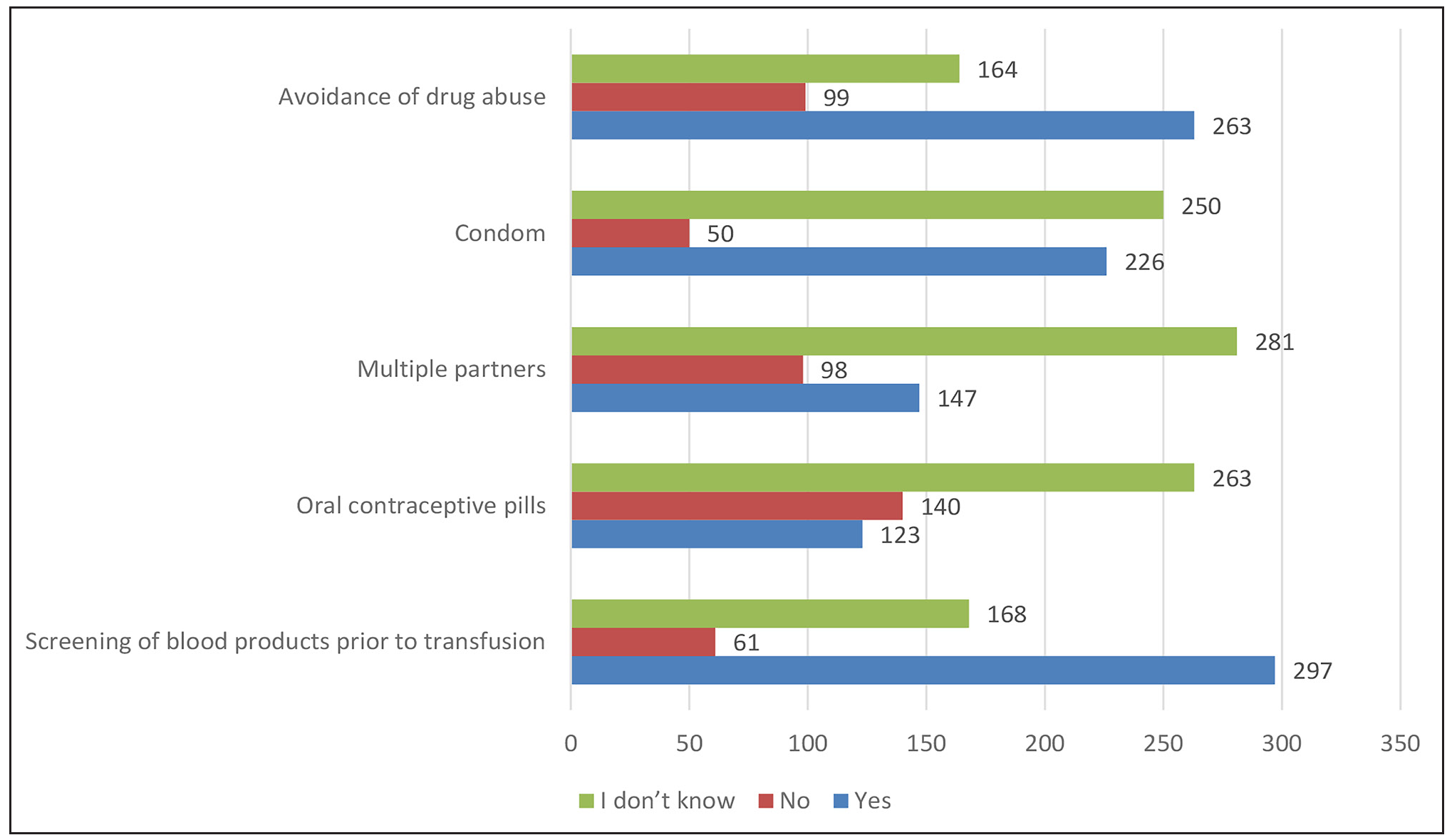 Clustered bar chart showing awareness about the methods of prevention of transmission of STI.