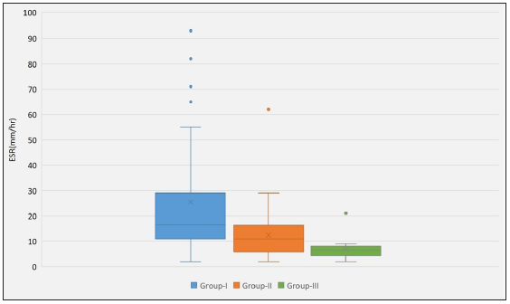 Box and whisker plot demonstrating the variation in ESR levels between the three study groups Group-I: Psoriasis with nail involvement Group-II: Psoriasis without nail involvement Group-III: Healthy, non-psoriatic controls.