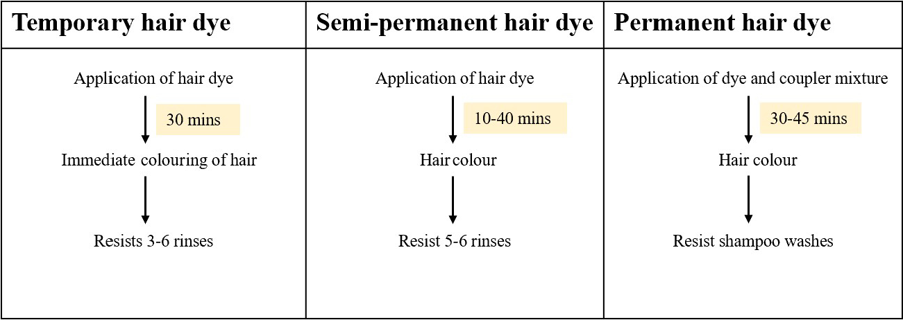 Various steps involved in hair dyeing.
