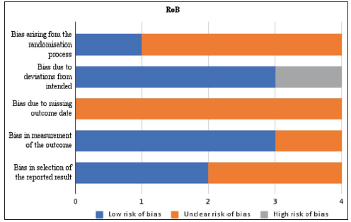 Risk of bias assessment for the randomised clinical trials (RoB-2).