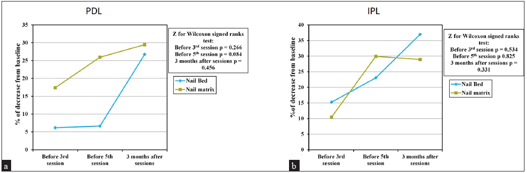 Comparison between nail bed and nail matrix according to percent improvement from before sessions. (a) With Pulse dye laser (PDL) (b) With Intense pulsed light (IPL).