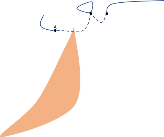 Schematic diagram to demonstrate the steps in continuous buried vertical mattress suturing. Two consecutive bites are taken beyond the wound edge to get a hold of tissue under the suture. The needle is then advanced through the apex to the far end (point A) of one of the wound edges in a deeper plane (far).