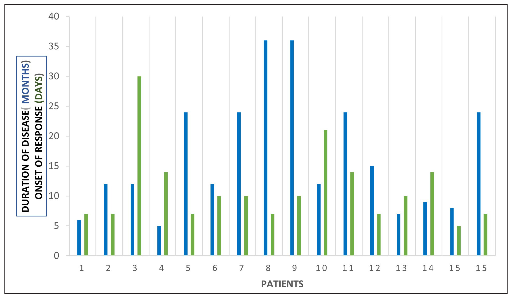 A depiction of the duration of disease (months) and onset of response (days). The X axis represents individual patients.