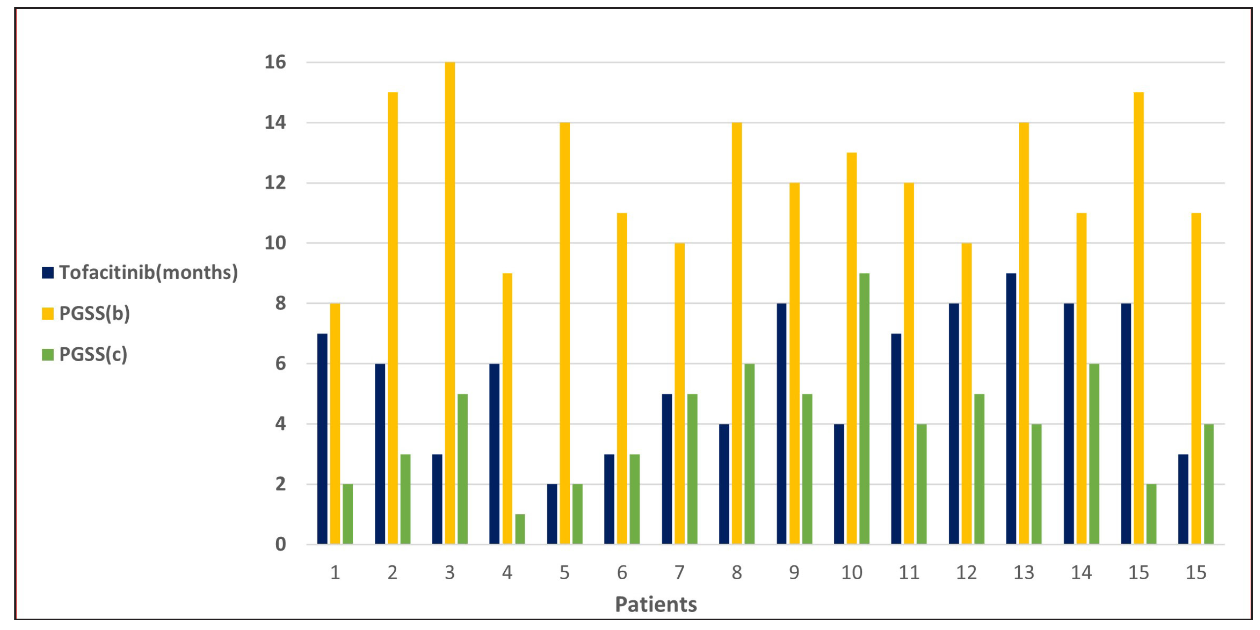 A depiction of the duration of tofacitinib (months) and the baseline PGSS score (PGSSb) and current PGSS score (PGSSc).The X axis represents individual patients.