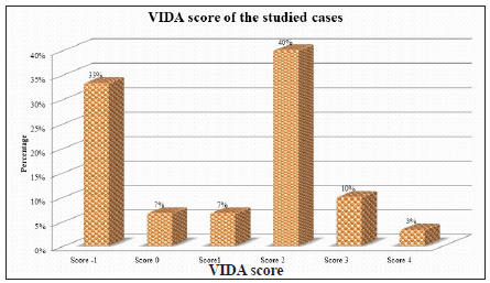 Distribution of disease activity in vitiligo patients. (VIDA score: Vitiligo disease activity score)