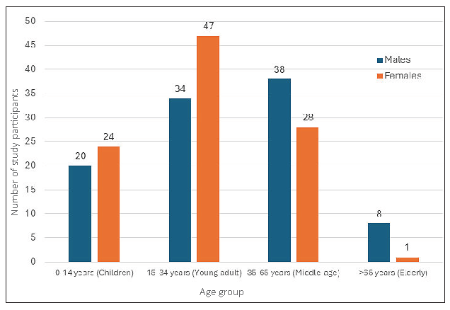 Age and gender distribution of study participants.