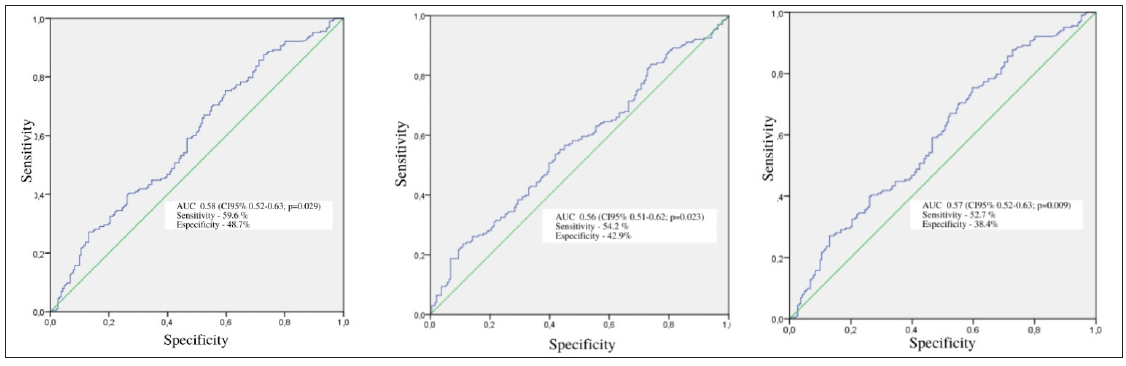 Analysis of the 5-year OS ROC curve for the NLR, PLR, and ANC in patients diagnosed with AM between 2001 and 2015 (N=394). (The green line represents the “line of no discrimination” (the 45-degree diagonal line). This line indicates a model making random predictions, with no discriminative power between positive and negative classes. The blue line represents the “ROC curve”, which shows the actual performance of the model. The closer this curve is to the top-left corner of the plot, the better the model’s ability to distinguish between classes.)