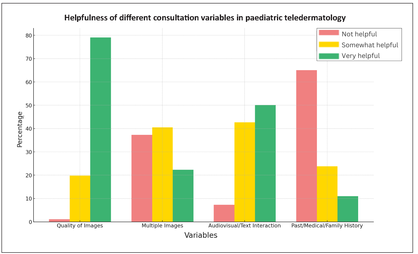 Bar chart illustrating percentage of responses indicating how helpful each variable was in diagnosing and management of PTD cases.