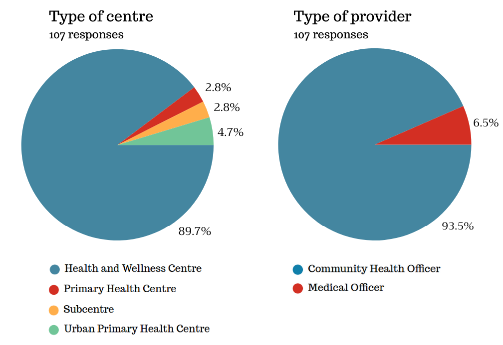 Distribution of provider and centre types in 107 RHP responses.