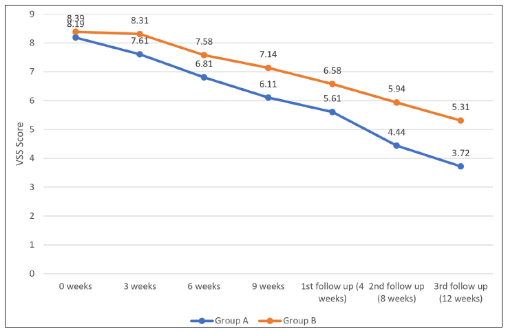 Graph demonstrating the Vancouver Scar Scale score distribution among groups A & B.