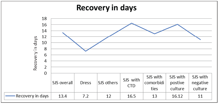 Average recovery time. The x- axis represent the different subcategories of drug reactions. The y- axis represent the mean number of day for recovery (discharge). SJS patients required 13 days of hospital admission, DRESS patients required 7 days and so on