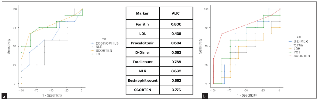 AUC values of baseline IM with recovery time.(a) ROC curves for eosinophilia, NLR, SCORTEN and Total count, (b) ROC curves for D-Dimer, Ferritin, LDH, PCT and SCORTEN.