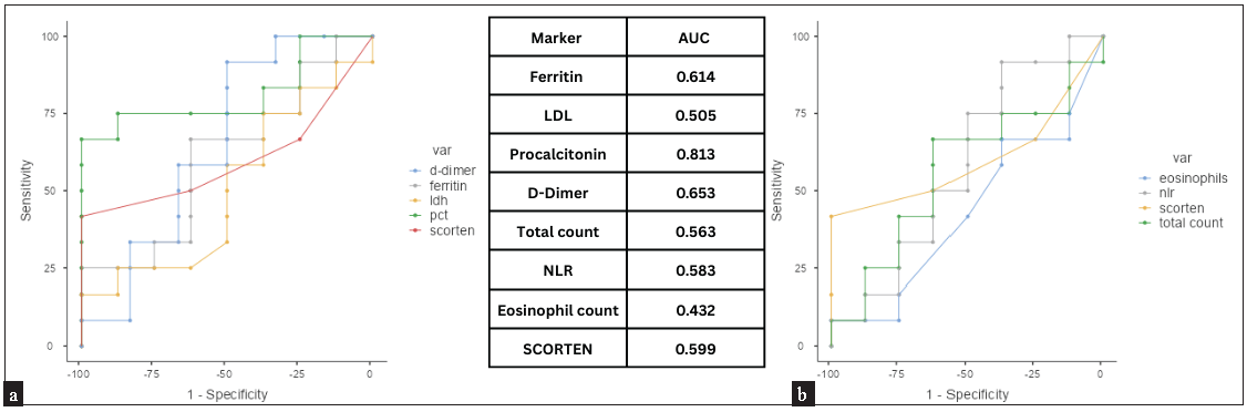 AUC values of D7 IM with recovery time. (a) ROC curves for D-Dimer, Ferritin, LDH, PCT and SCORTEN, (b) ROC curves for eosinophilia, NLR, SCORTEN and Total count.