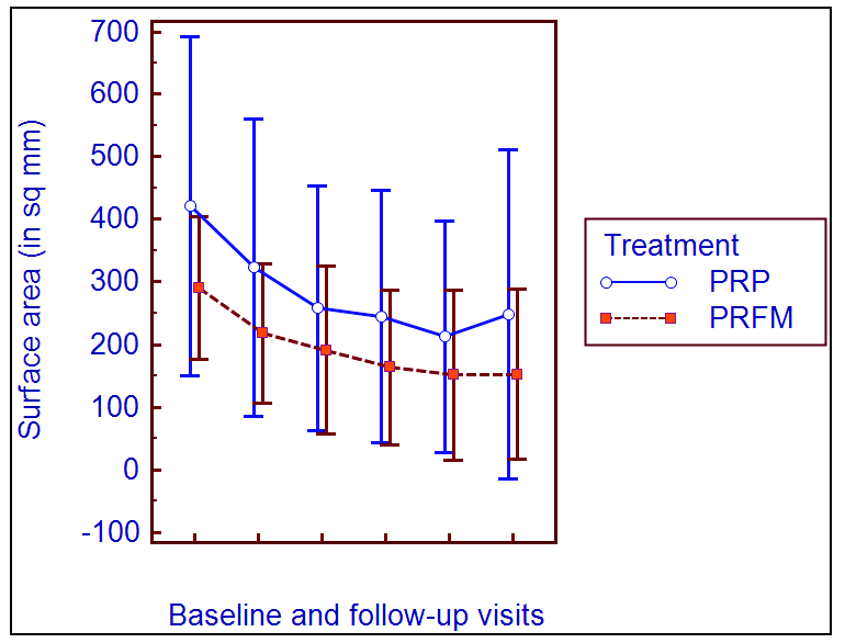 Line diagram comparing the decrease in surface area of ulcer with platelet-rich plasma and platelet-rich fibrin membrane.