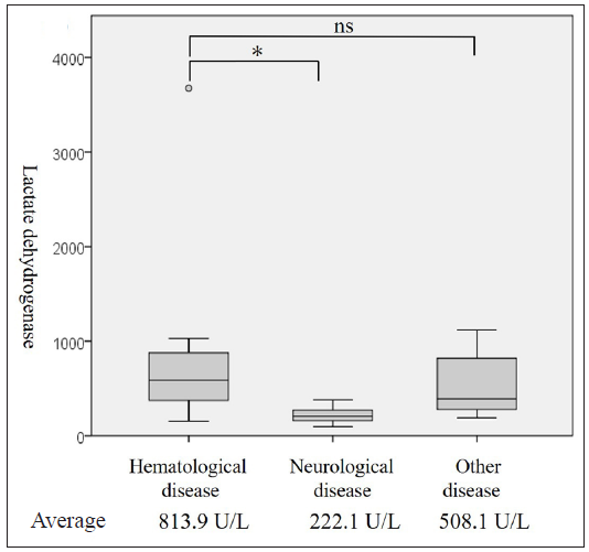 Distribution of serum lactate dehydrogenase levels by each disease. The levels of lactate dehydrogenase were significantly higher in the haematological disease than in the neurological disease and were not significantly different between the haematological disease and other diseases in the Mann-Whitney U test (*: P < 0.001, ns: Not significant).