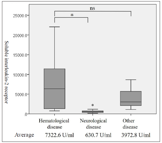 Distribution of serum soluble interleukin-2 receptor levels by each disease. The levels of soluble interleukin-2 receptor were significantly higher in the haematological disease than in the neurological disease and were not significantly different between the haematological disease and other diseases in the Mann-Whitney U test (*: P < 0.001, ns: Not significant).