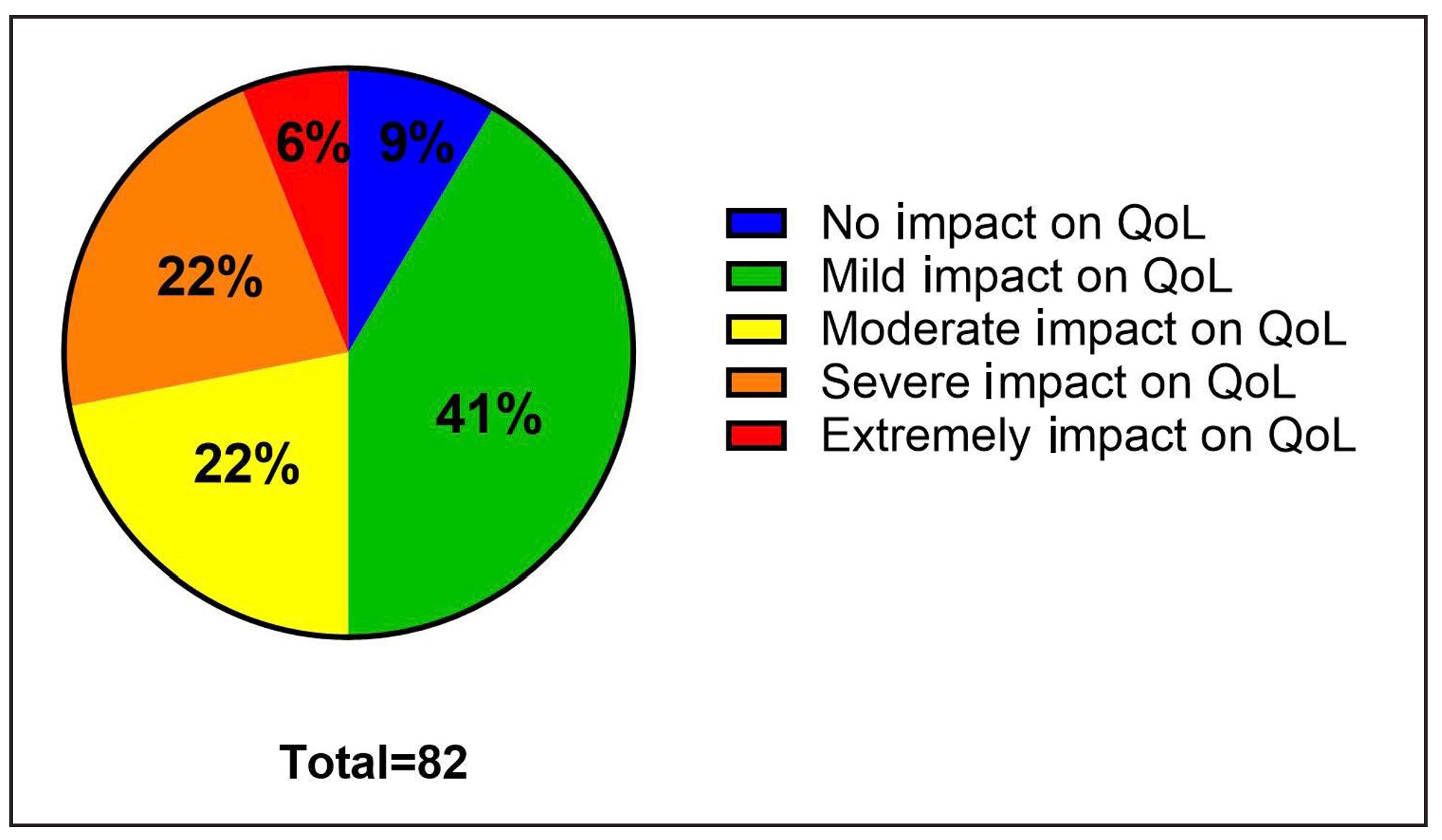Acne impact on quality of life (QoL) of female patients. QoL, quality of life.