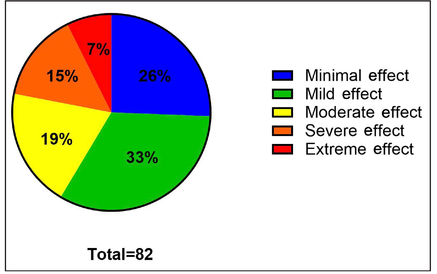 The intensity of acne influence on sexual desire.