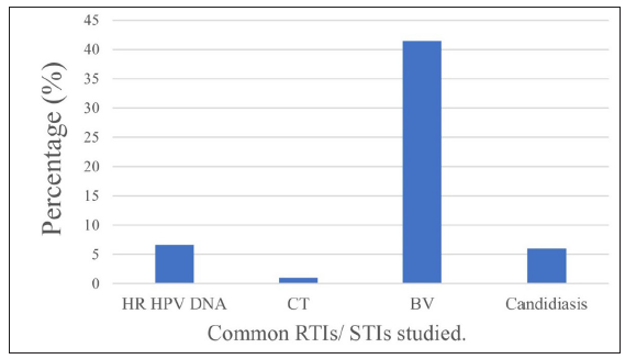 Prevalence of reproductive tract/sexually transmitted infections among study participants. (HR: High risk; CT: Chlamydia trachomatis; BV: Bacterial vaginosis; RTIs/STIs: Reproductive tract infections/Sexually transmitted infection)