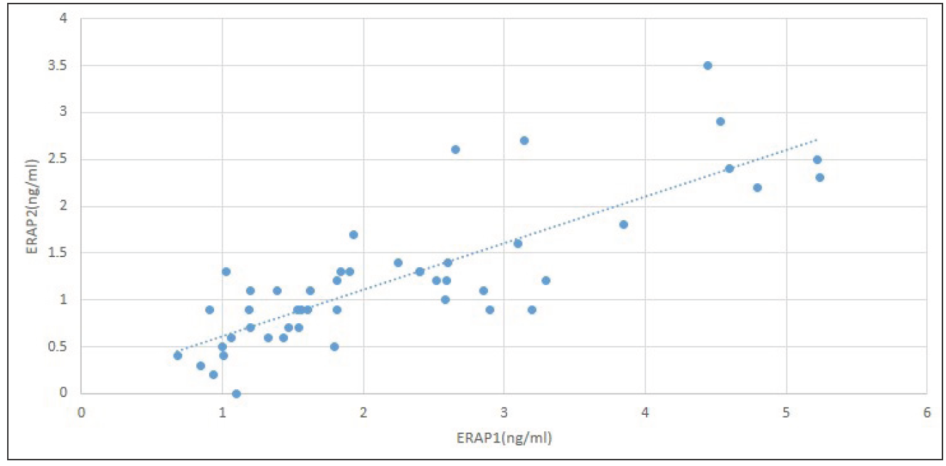 Correlation between serum ERAP1 and ERAP2.