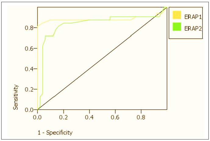 ROC curves for serum ERAP1 and ERAP2 in the prediction of recalcitrant warts