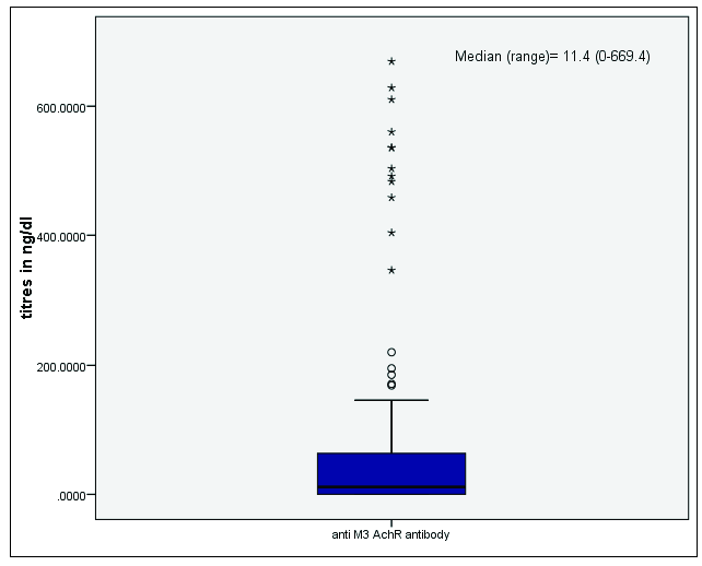 Box plot showing median and range of anti-M3 AChR antibody titres.