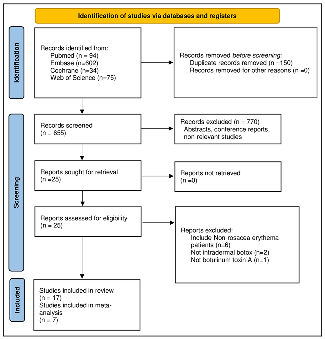 The screening, inclusion and exclusion flow chart of the systematic review.