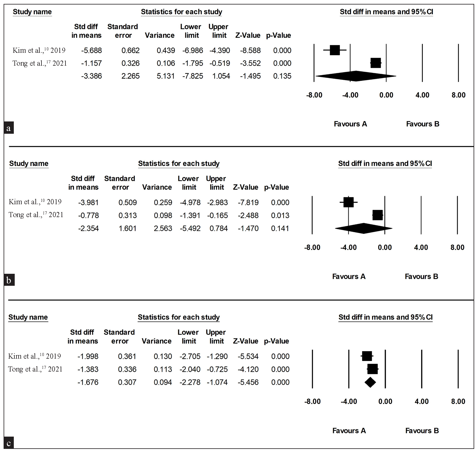 Forest plot for adjunct intradermal botulinum toxin A against placebo (a) one month after treatment, (b) two months after treatment, (c) three months after treatment. (CI: confidence interval)