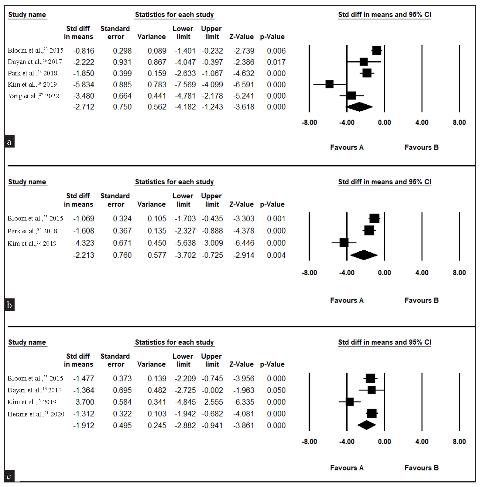 Forest plot for single-armed intradermal botulinum toxin A for erythema in rosacea (a) one month after treatment, (b) two months after treatment, (c) three months after treatment. (CI: confidence interval)