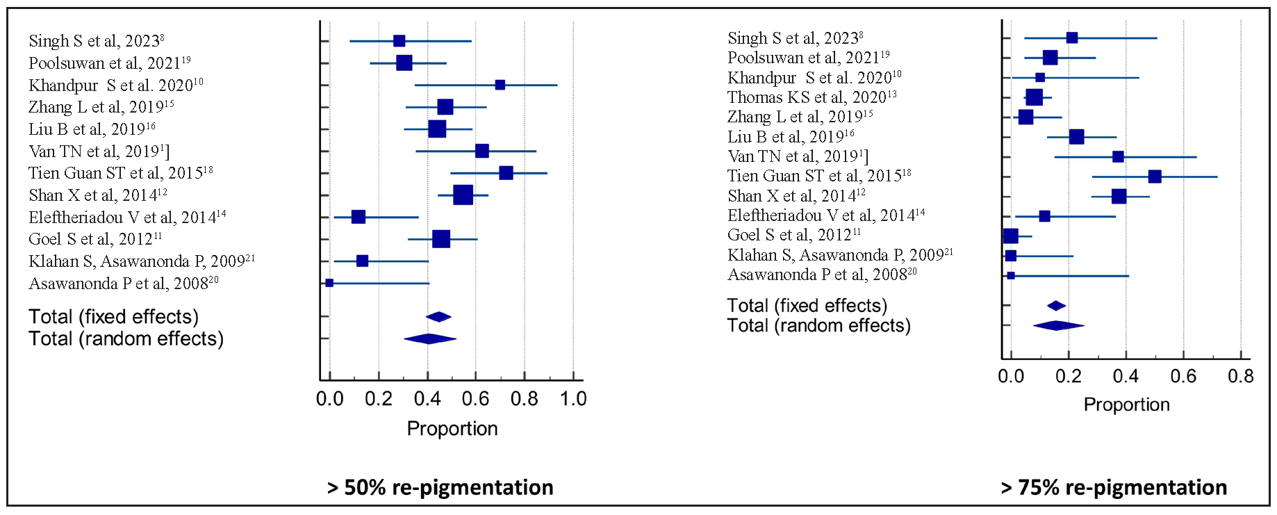 Pooled percentage of re-pigmentation more than 50% and 75%. Forest Plots. Squares and horizontal lines represent individual study estimates and 95% CIs, respectively.